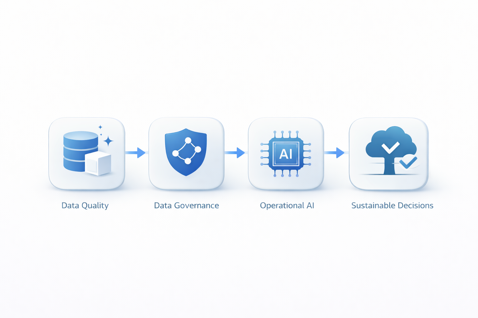 Visual de flujo: calidad, gobierno, IA operable, decisiones sostenibles